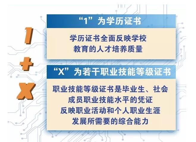 福建成考網：“1+X”證書、“學分銀行”制度來了！關系到每個職校學生！